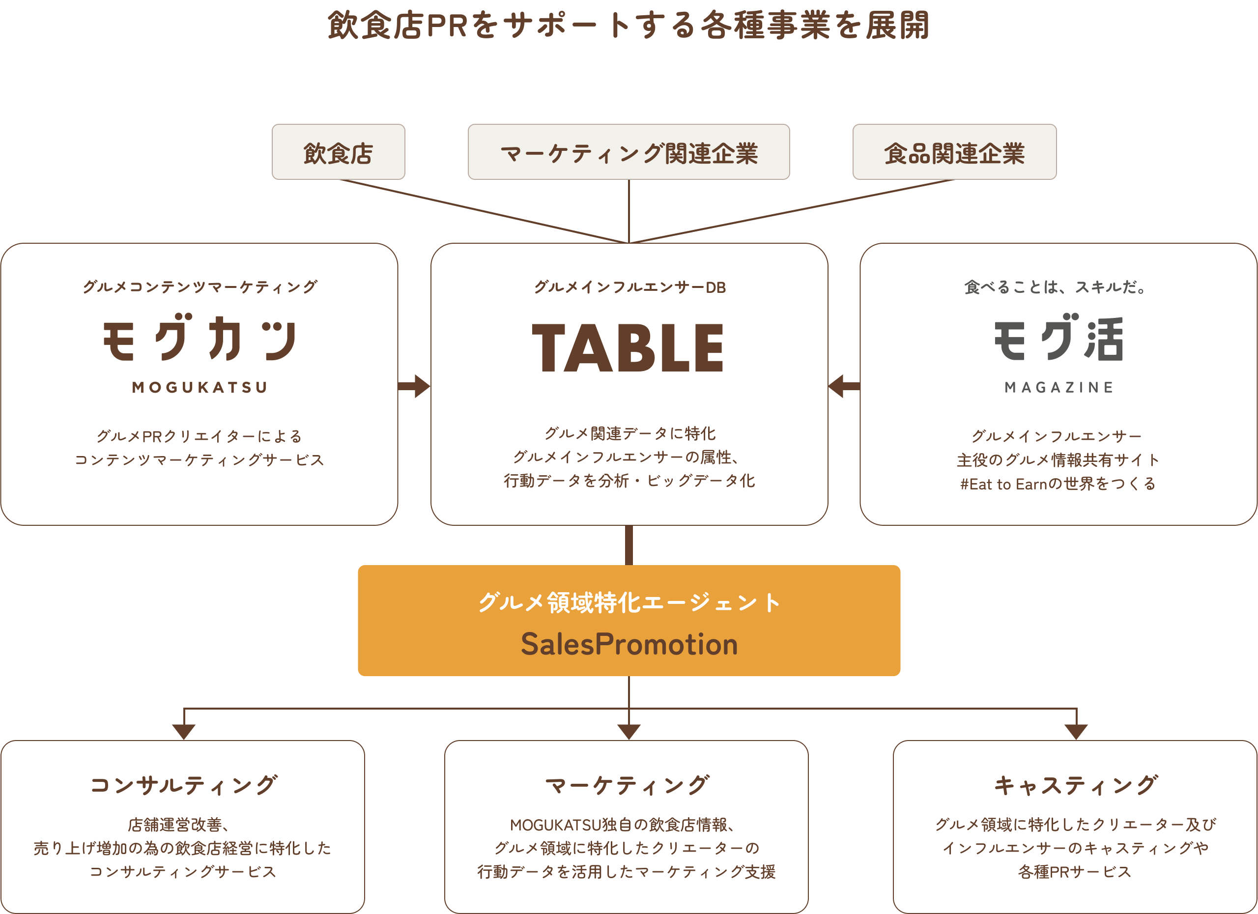 飲食店PRをサポートする各種事業を展開